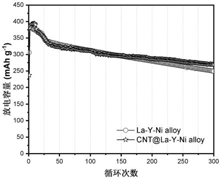 一种碳纳米管包覆镍-氢电池负极用稀土储氢合金粉的包覆方法与流程