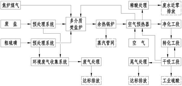 焦化脱硫废盐及粗硫磺制酸的工艺的制作方法