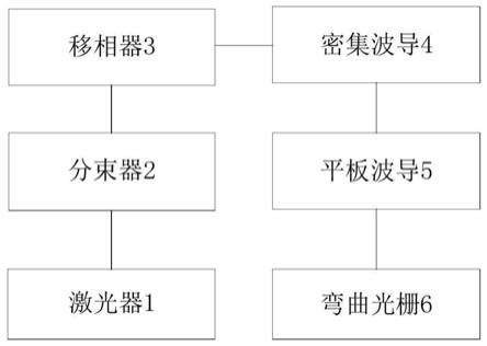 集成光学相控阵及其控制方法与流程