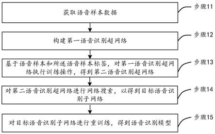 语音识别模型生成方法、装置、设备以及存储介质与流程