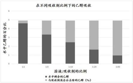 一种醇回收溶液及其使用方法与流程