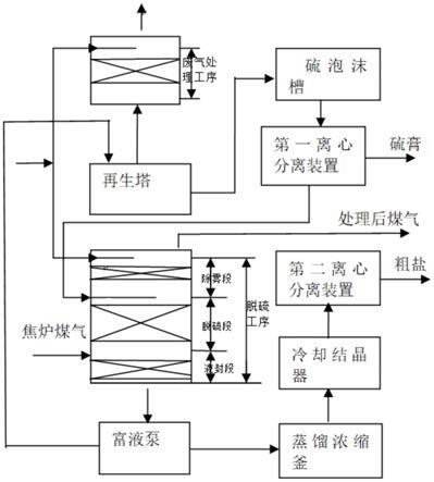 一种焦炉煤气脱硫工艺的制作方法