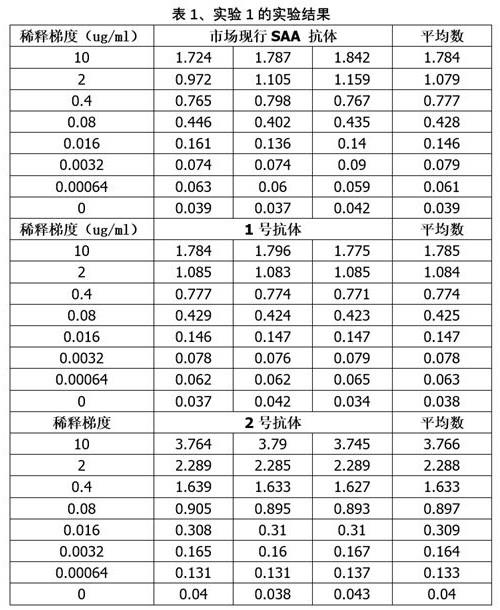 血清淀粉样蛋白A抗体的重链和轻链可变区、抗体及运用的制作方法