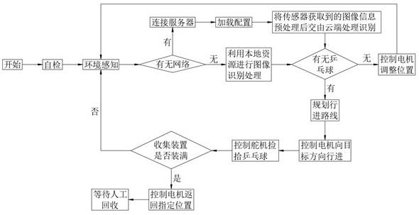 一种用于乒乓球的捡拾机器人的制作方法