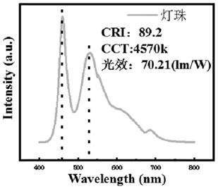 一种荧光碳量子点及其制备方法、暖白光发射LED与流程