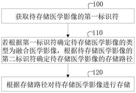 医学影像处理方法、装置、计算机设备和可读存储介质与流程