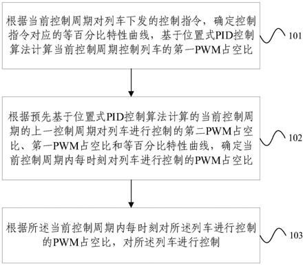 基于位置式数字控制的列车控制方法及装置与流程