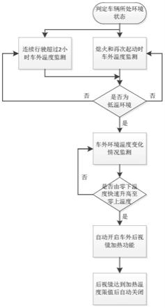 一种车外后视镜自动加热除雾系统、除雾方法及车辆与流程