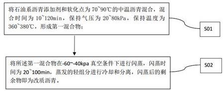 一种改质沥青及其制备方法与流程