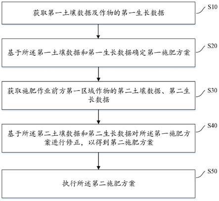 一种智能施肥方法及装置与流程