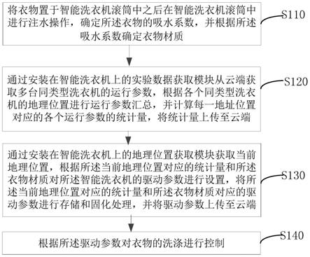 基于材质的智能洗衣机控制方法与流程