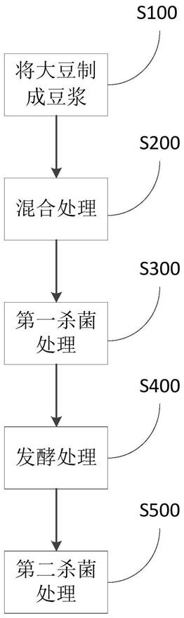 豆制品及其制备方法与流程