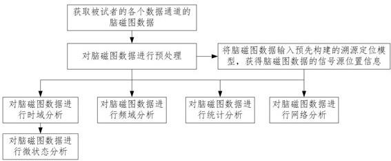 一种基于脑磁图数据的脑功能分析方法与流程