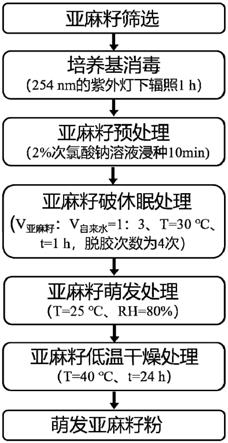 一种萌发亚麻籽及食用油的制备方法与流程