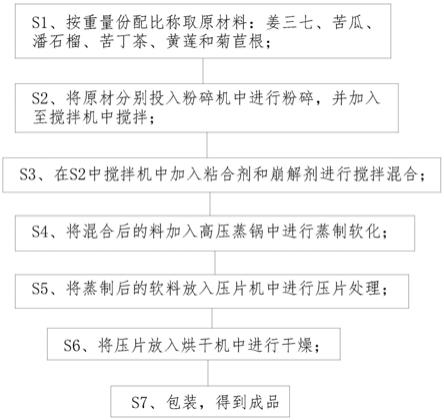 一种三高人群的中药调理组方及配制方法与流程