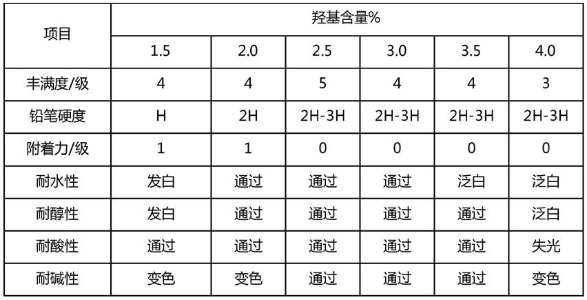 一种乐器专用清面漆及其制备方法与流程