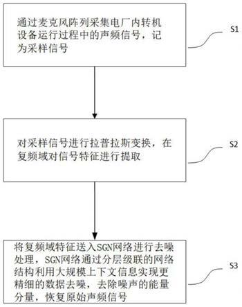 一种基于SGN的火电厂发电设备声频去噪方法与流程