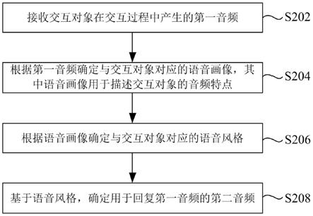 针对语音画像进行音频交互的方法、装置以及存储介质与流程