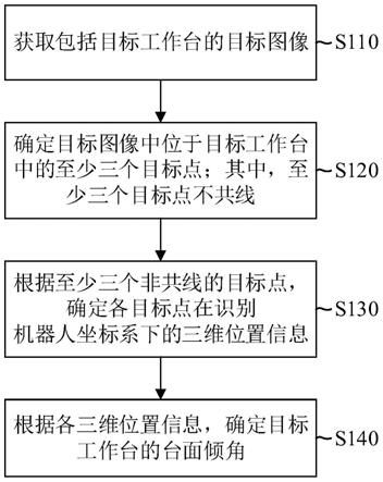 台面倾角确定、使用方法、装置、机器人和存储介质与流程