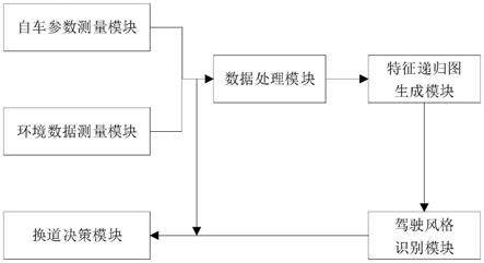 一种基于递归图和卷积神经网络的驾驶风格识别模型、换道决策模型及决策方法与流程