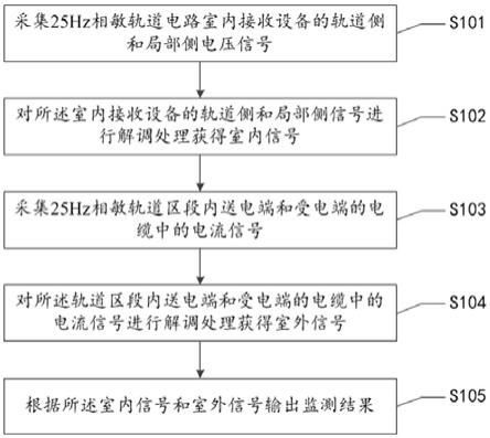 一种25Hz相敏轨道电路监测方法及系统与流程