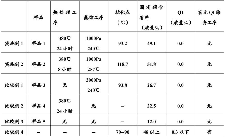 浸渍沥青的制造方法与流程