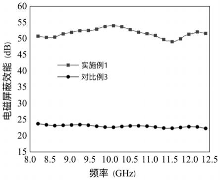 一种具有阻燃性能的纸基电磁屏蔽复合材料及其制备方法和应用与流程