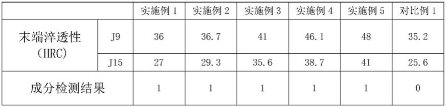 一种22CrMoH保淬透性齿轮钢及其制备方法与流程