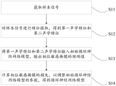 一种网络模型的训练方法、回声消除方法及设备与流程