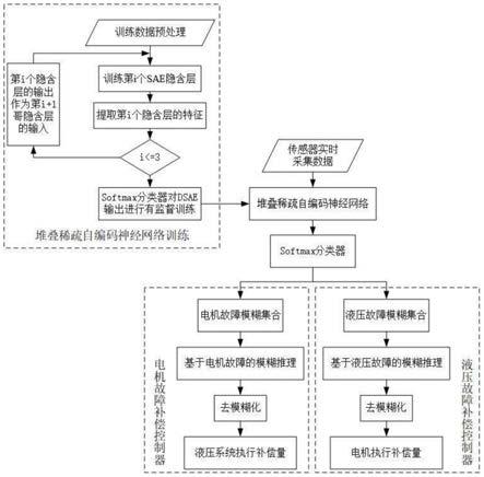 一种电-液转向容错控制方法及终端与流程