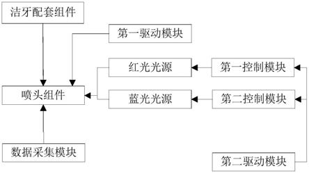 一种具有红蓝光可调功能的洁牙装置的制作方法