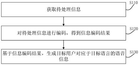 语音生成方法、装置、电子设备及可读存储介质与流程