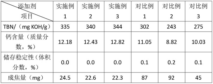 超高碱值羧酸盐添加剂的制备方法与流程