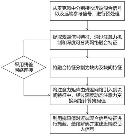 基于自注意力变换网络的多特征融合回声消除方法及系统与流程