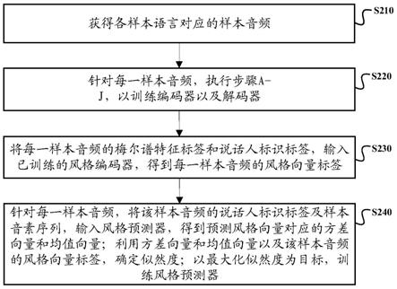 一种多语言语音合成模型的训练方法及装置与流程