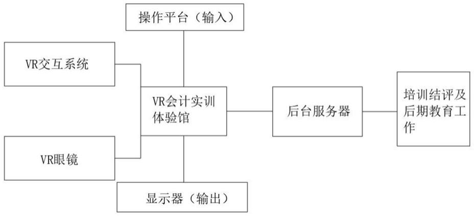 一种基于VR技术的会计综合实训系统的制作方法