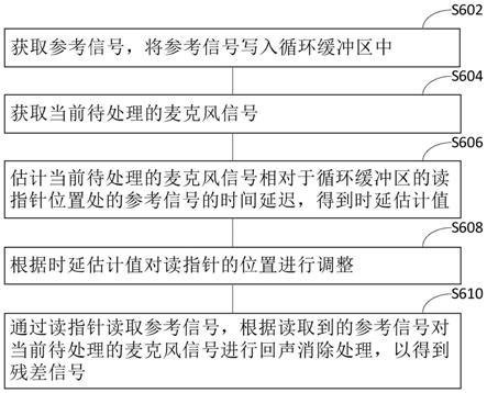 回声消除方法和装置与流程