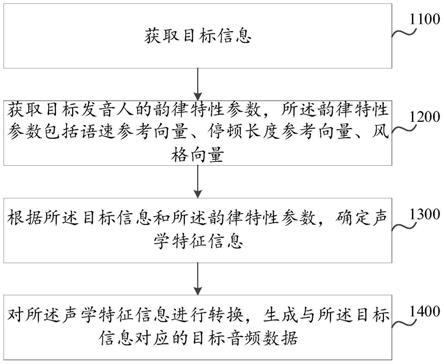 音频合成方法、装置、电子设备和可读存储介质与流程