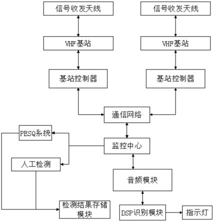 一种话音质量自动检测评估系统的制作方法