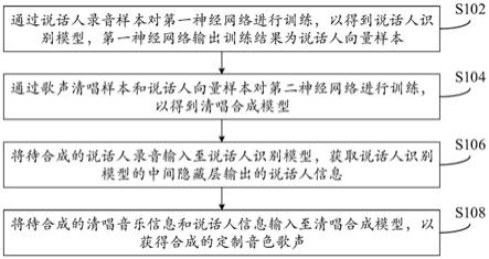 定制音色歌声的合成方法、装置、电子设备和存储介质与流程