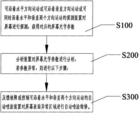 一种屏幕自动处理方法与流程