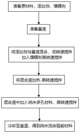 一种纳米流体吸能材料、制备方法及其应用与流程