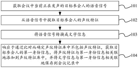 参会人声纹识别方法、装置、电子设备及存储介质与流程