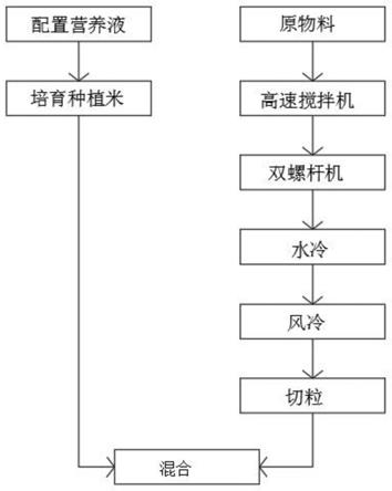 一种稳糖控糖米的生产工艺的制作方法