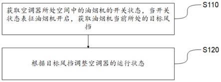 空调器控制方法、控制装置、空调器及存储介质与流程