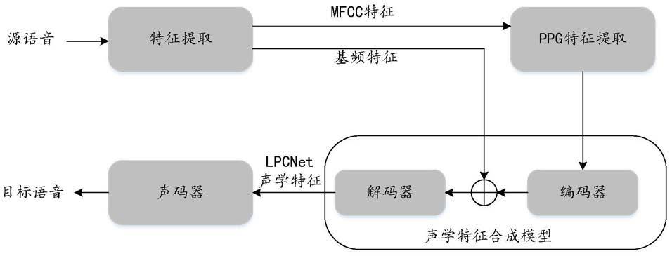 语音转换方法、装置及计算机系统与流程