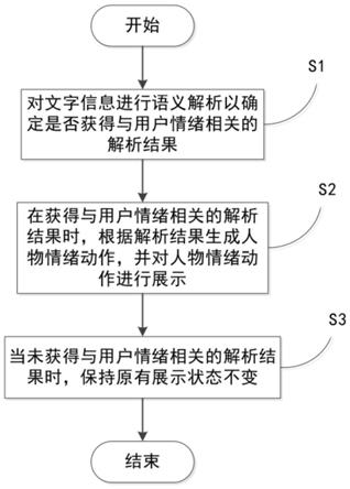 车载人物情绪展示方法以及车载人物情绪展示装置与流程