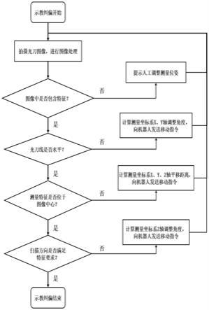 一种多光刀视觉辅助的机器人检测系统示教自动纠偏方法与流程