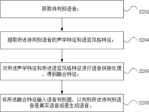 语音判别方法、装置、电子设备及存储介质与流程