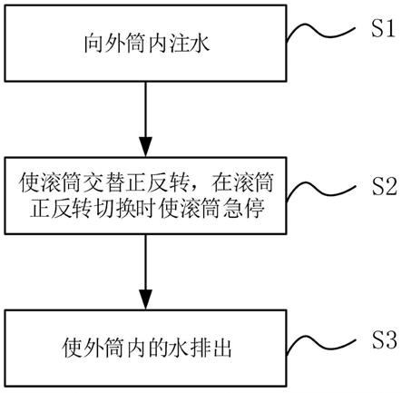 滚筒式洗涤设备的毛屑清洁方法与流程